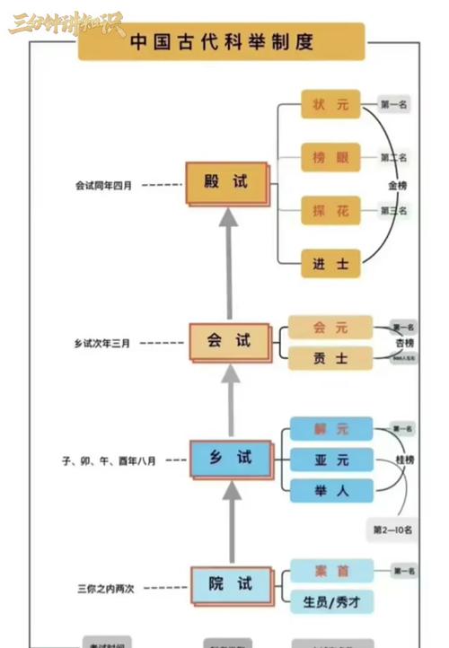 古代科举制度常识(古代科举制度常识专题题目及答案) 第4张 古代科举制度常识(古代科举制度常识专题题目及答案) 第4张