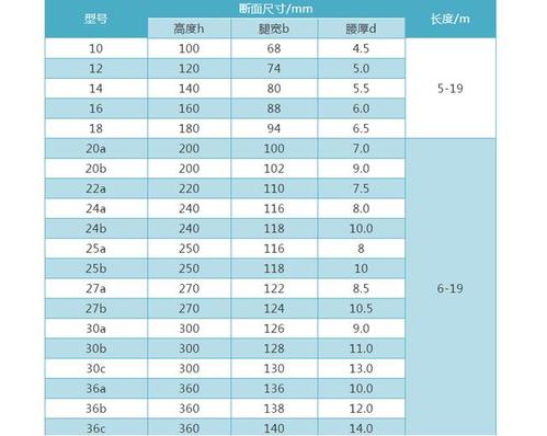 工字钢的规格尺寸及常识,工字钢的标准尺寸 第3张 工字钢的规格尺寸及常识,工字钢的标准尺寸 第3张