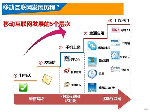 移动行业常识,移动行业知识 第4张 移动行业常识,移动行业知识 第4张